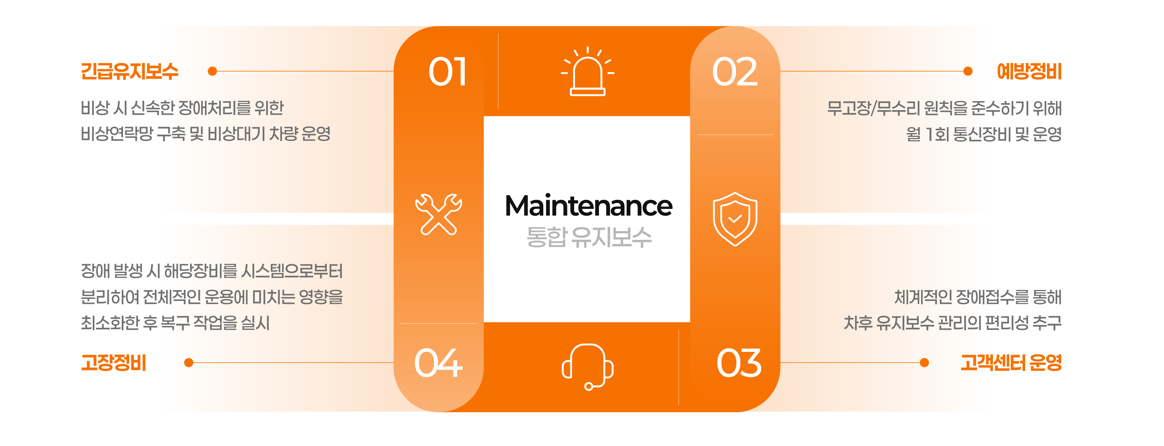 통합 유지보수 프로세스