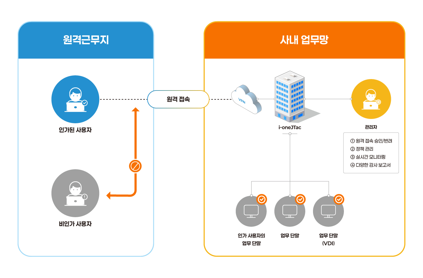 i-oneNET 스트림 구성도