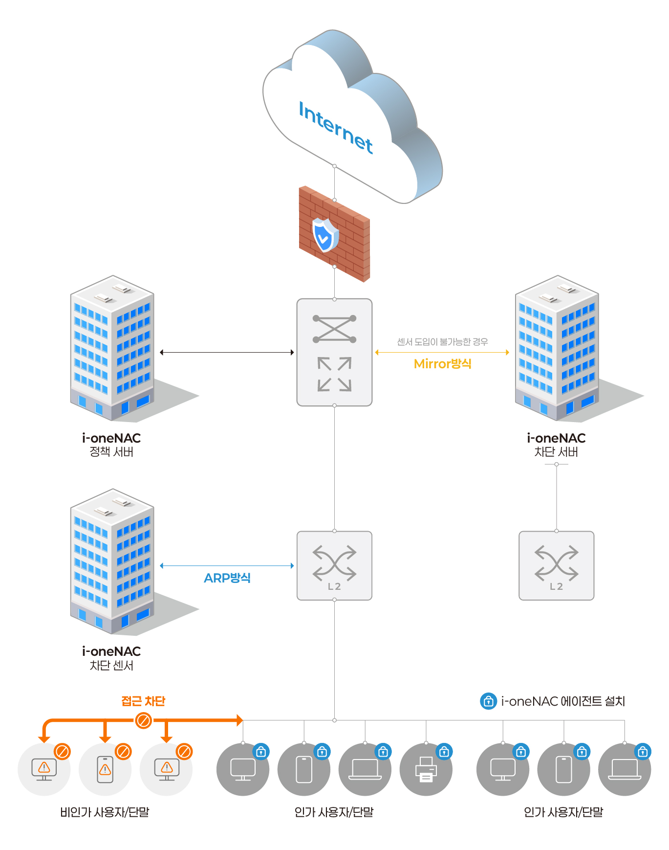 i-oneNET 스트림 구성도