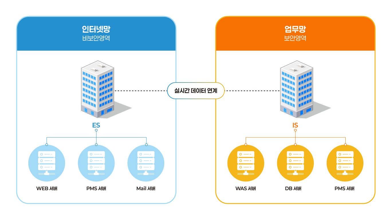 i-oneNET 스트림 구성도