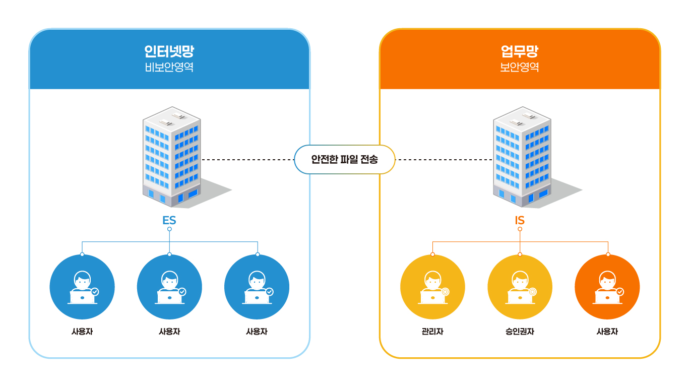 i-oneNET 파일전송 구성도