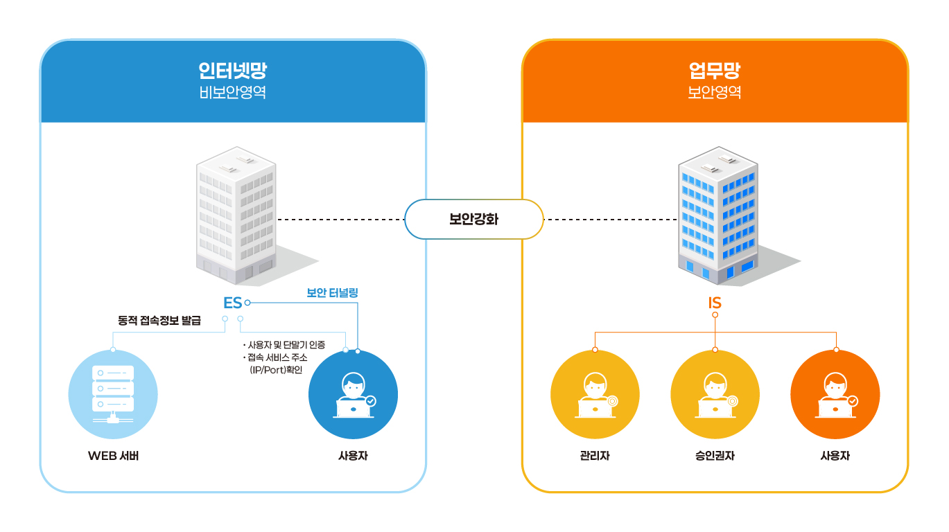 i-oneNET 파일전송 구성도