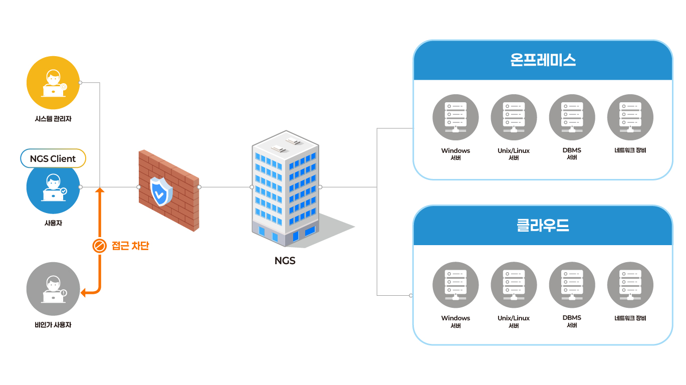 i-oneNET 스트림 구성도