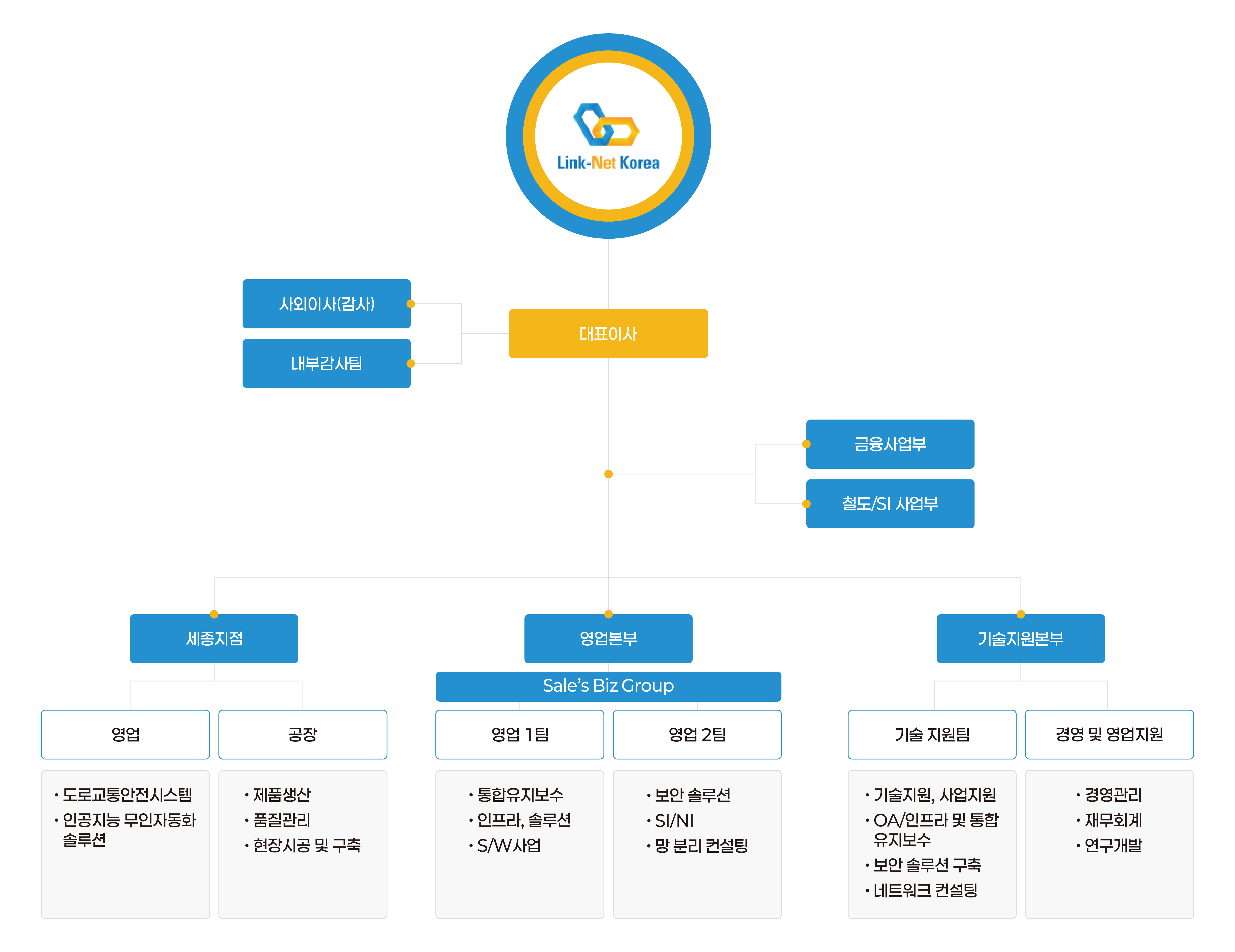 Link-Net Korea 조직도